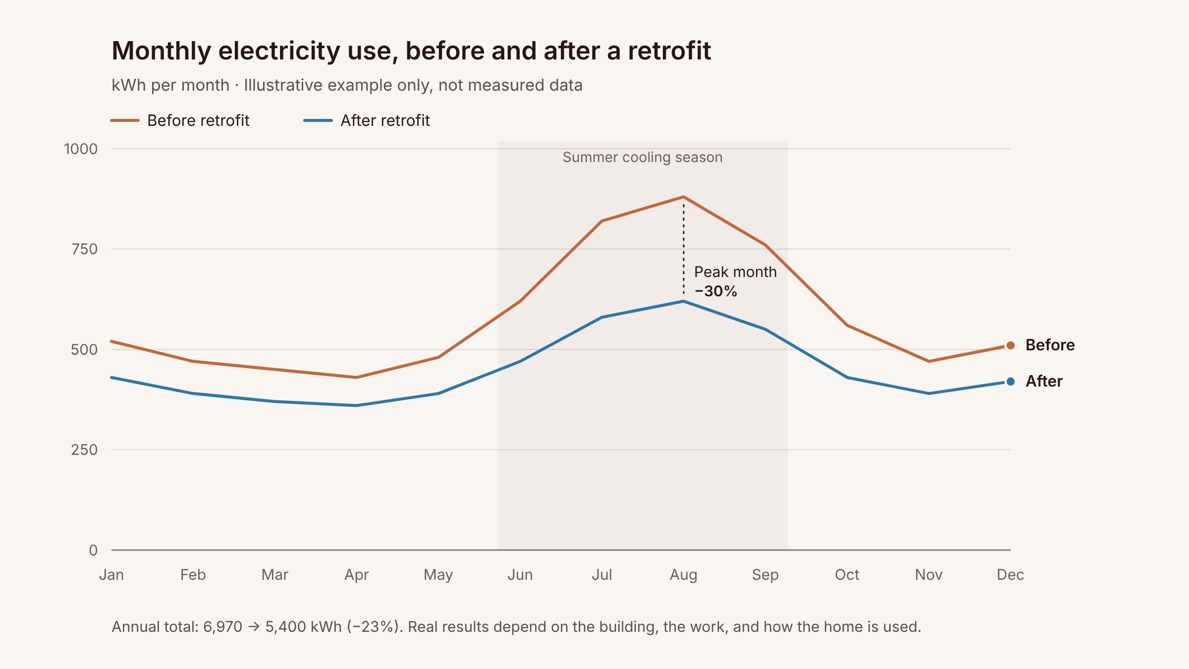 Illustrative monthly electricity use before and after a retrofit, with a summer cooling peak. The values are hypothetical and do not represent measured results.