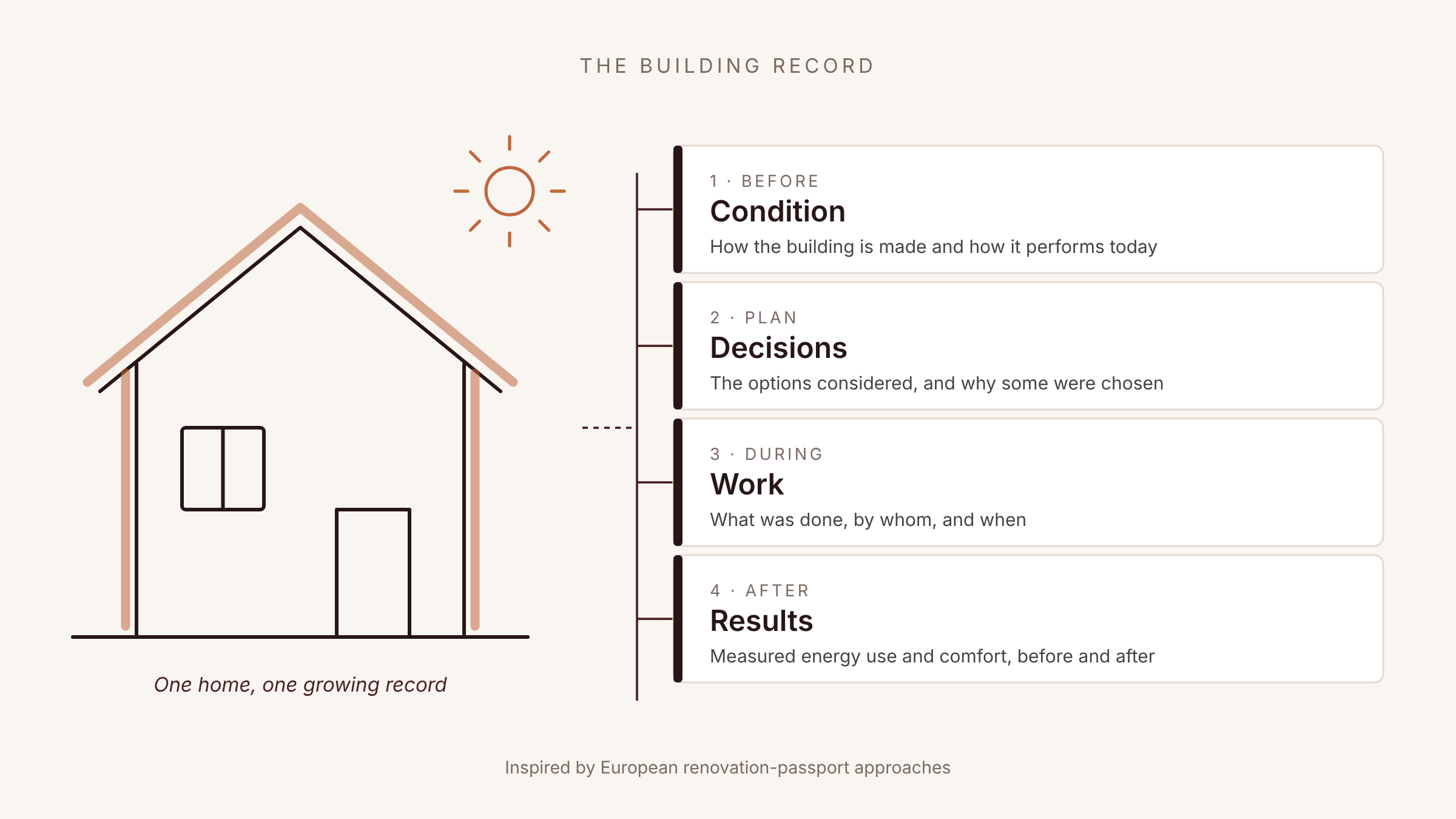 Building record for sustainable retrofitting: condition, decisions, work, and measured results.