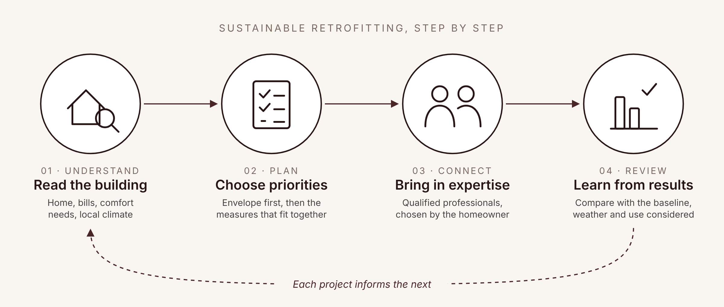 Sustainable retrofitting process: understand the building, plan suitable upgrades, connect with professionals, and review results.